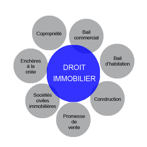 Droit immobilier d